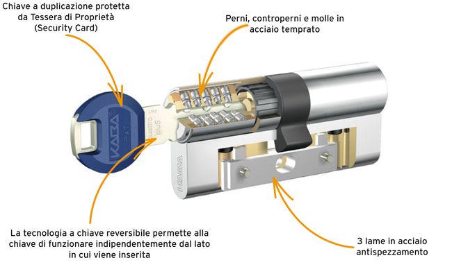 Cilindro KABA QUATTRO PLUS doppio con barra antispezzamento LAM